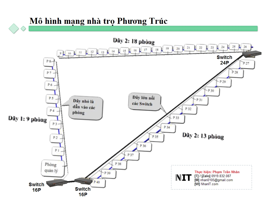 Hệ thống mạng nhà trọ Phương Trúc